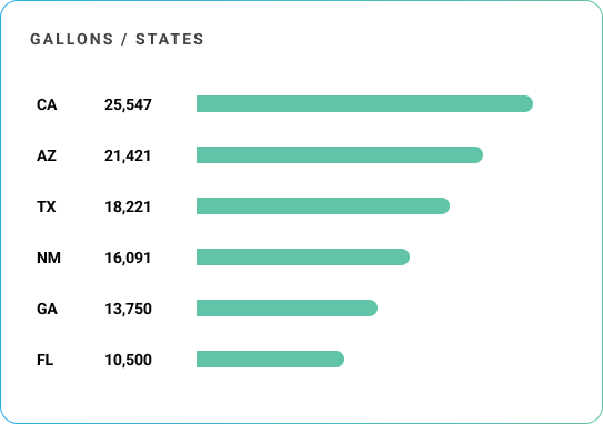 Fuel data chart